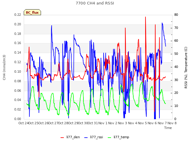 plot of 7700 CH4 and RSSI