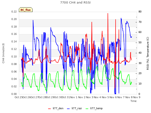 plot of 7700 CH4 and RSSI