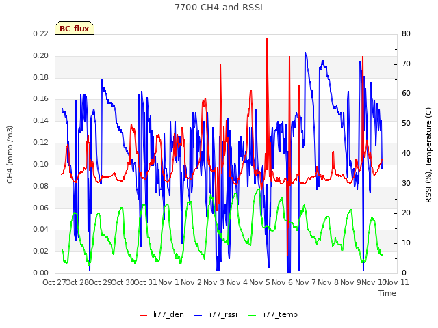 plot of 7700 CH4 and RSSI