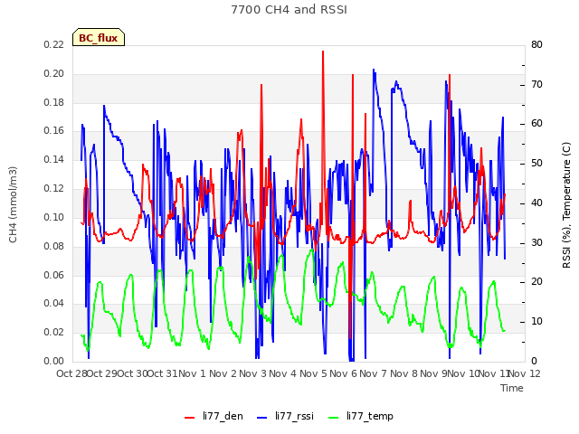 plot of 7700 CH4 and RSSI