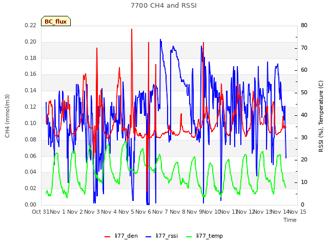 plot of 7700 CH4 and RSSI