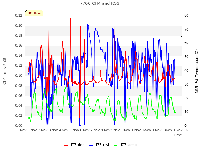 plot of 7700 CH4 and RSSI