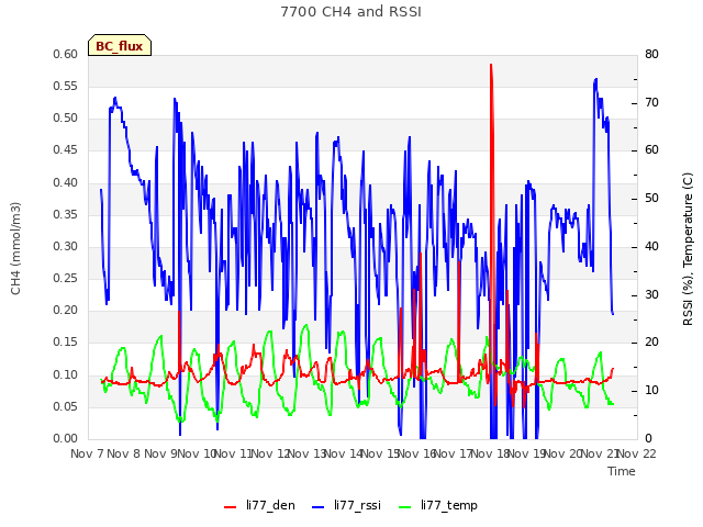 plot of 7700 CH4 and RSSI