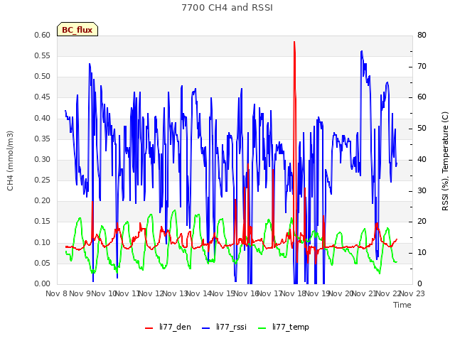 plot of 7700 CH4 and RSSI