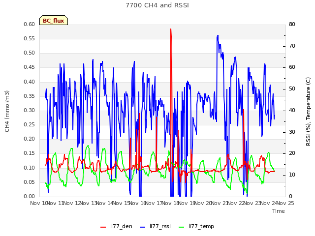 plot of 7700 CH4 and RSSI