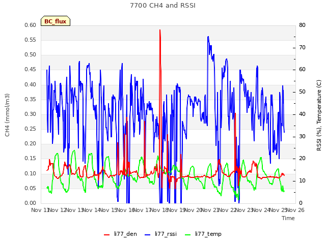 plot of 7700 CH4 and RSSI