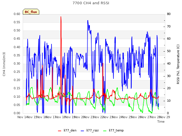 plot of 7700 CH4 and RSSI