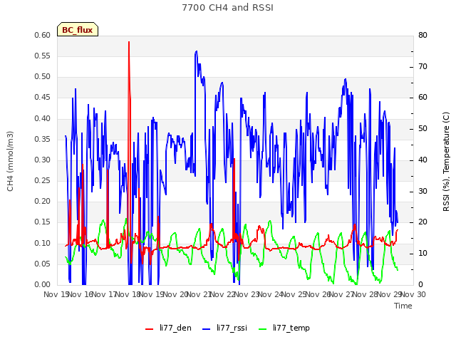 plot of 7700 CH4 and RSSI