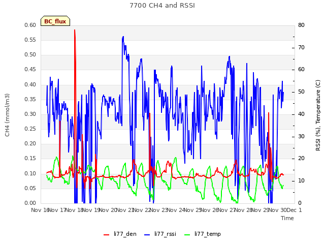 plot of 7700 CH4 and RSSI