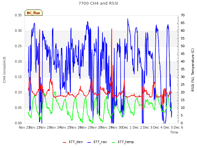 plot of 7700 CH4 and RSSI