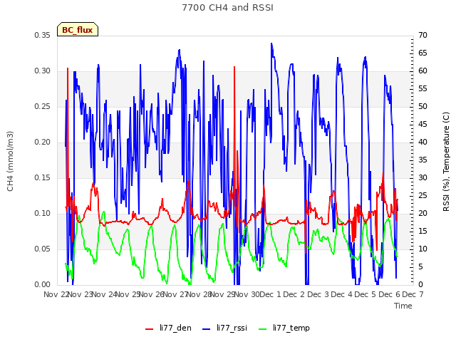 plot of 7700 CH4 and RSSI