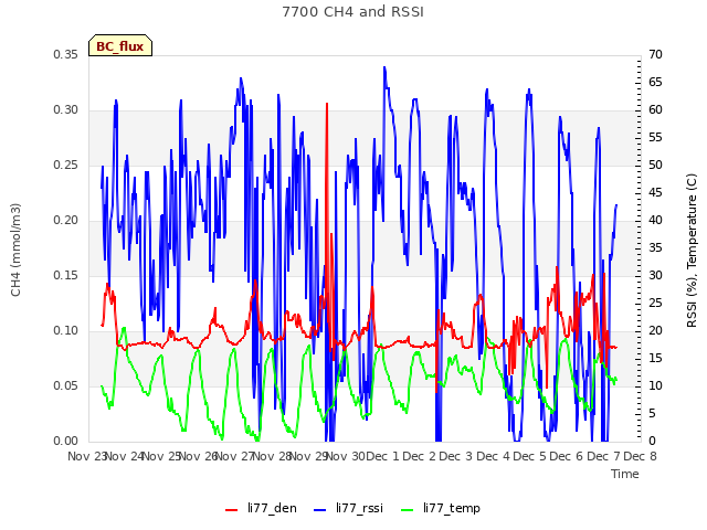 plot of 7700 CH4 and RSSI