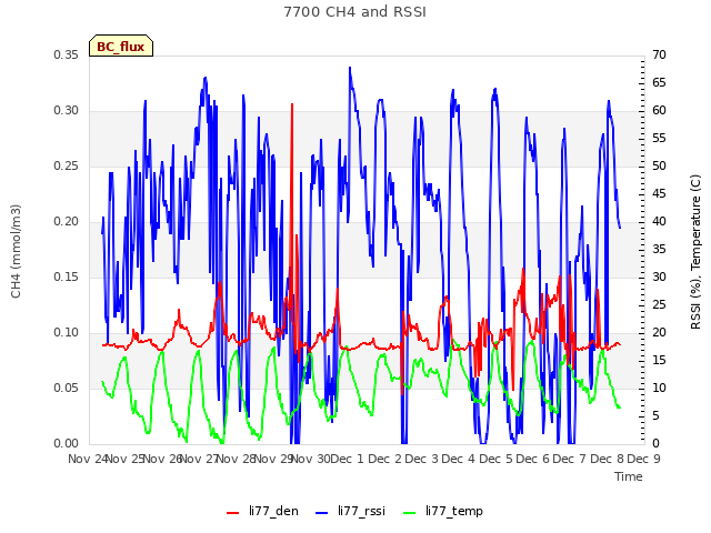 plot of 7700 CH4 and RSSI