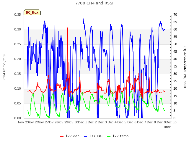 plot of 7700 CH4 and RSSI