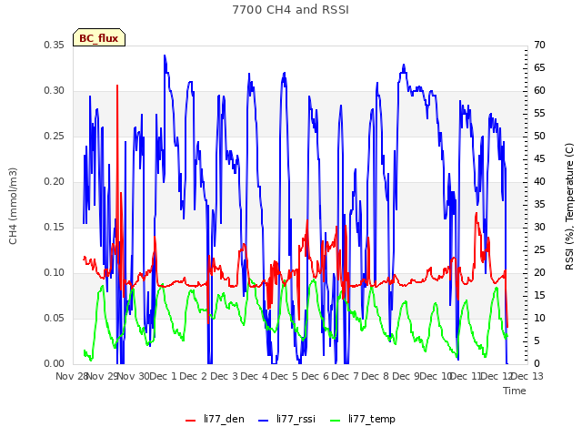 plot of 7700 CH4 and RSSI