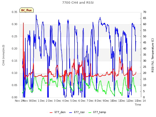 plot of 7700 CH4 and RSSI