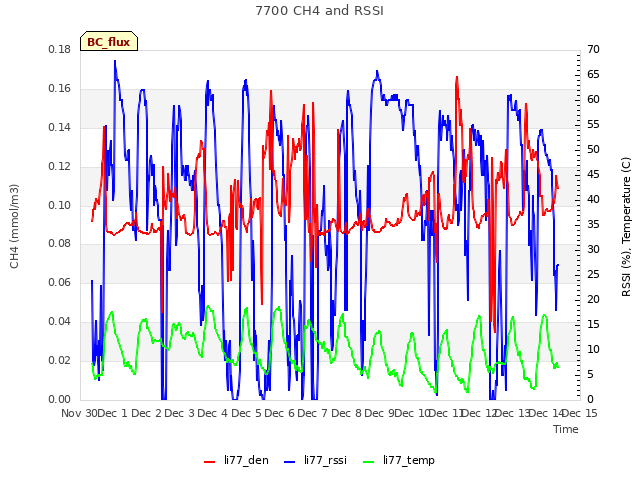 plot of 7700 CH4 and RSSI