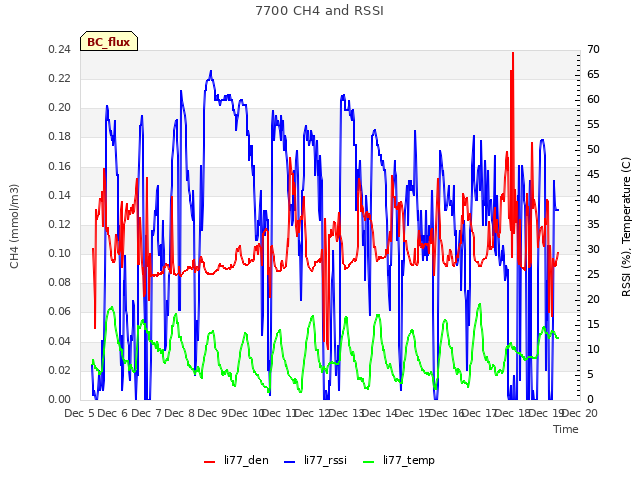 plot of 7700 CH4 and RSSI