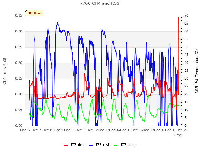 plot of 7700 CH4 and RSSI