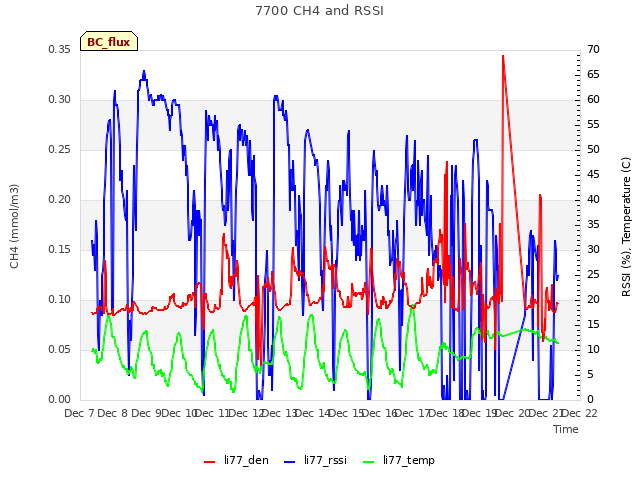 plot of 7700 CH4 and RSSI