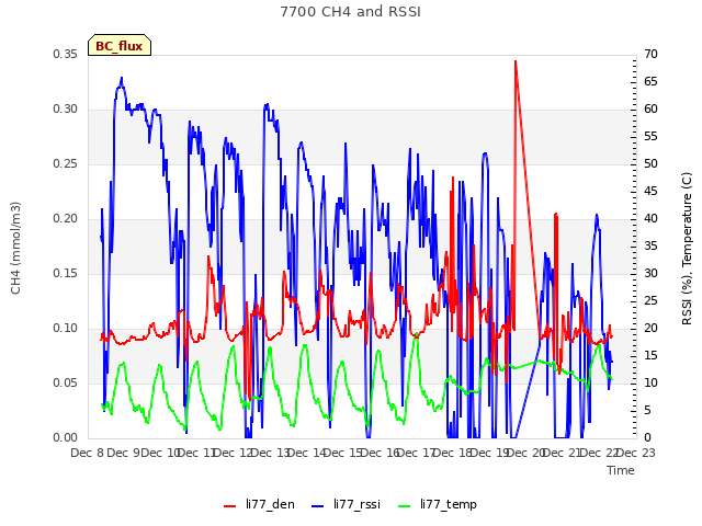 plot of 7700 CH4 and RSSI