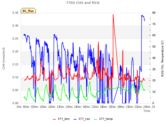 plot of 7700 CH4 and RSSI