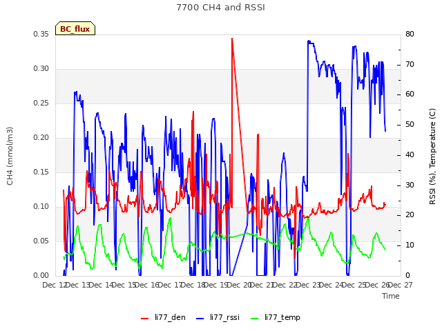 plot of 7700 CH4 and RSSI