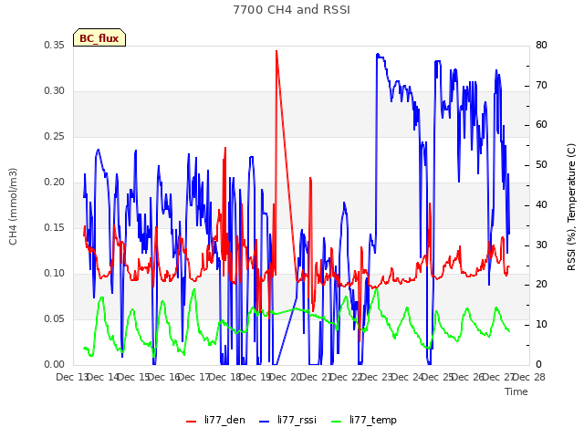 plot of 7700 CH4 and RSSI