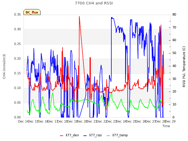 plot of 7700 CH4 and RSSI