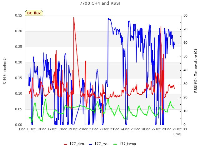 plot of 7700 CH4 and RSSI