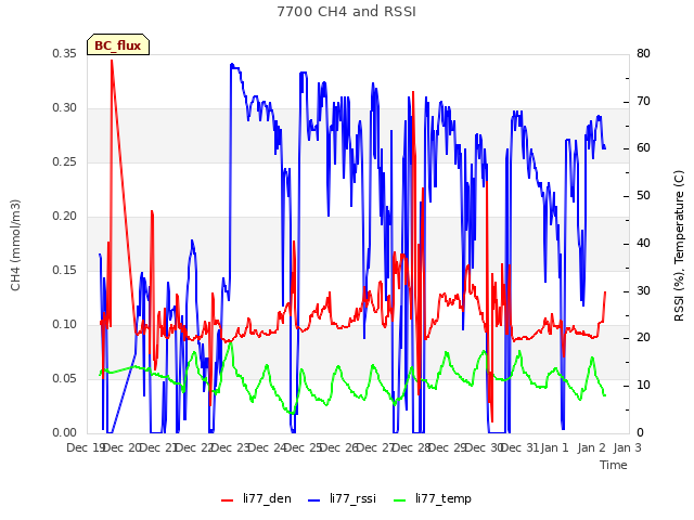 plot of 7700 CH4 and RSSI