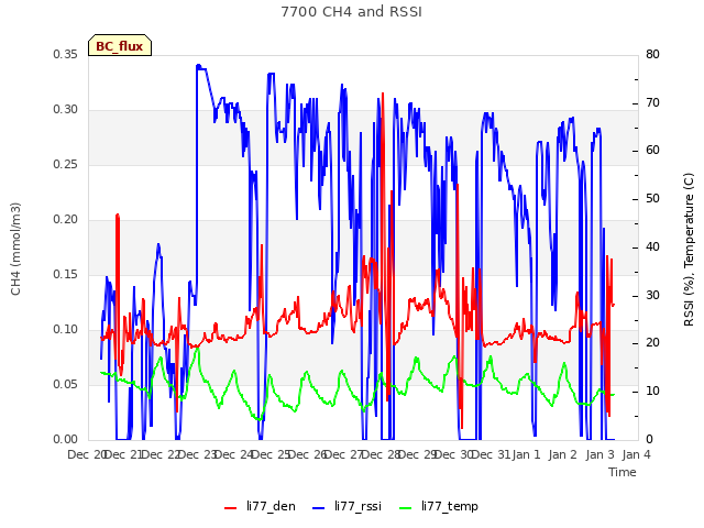 plot of 7700 CH4 and RSSI