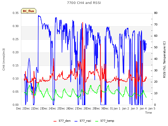 plot of 7700 CH4 and RSSI