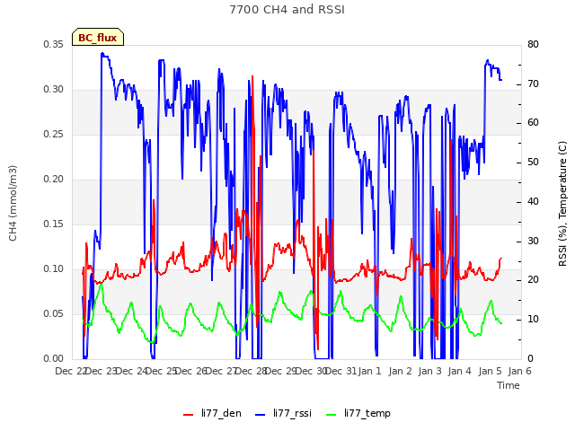 plot of 7700 CH4 and RSSI