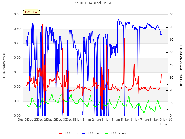 plot of 7700 CH4 and RSSI