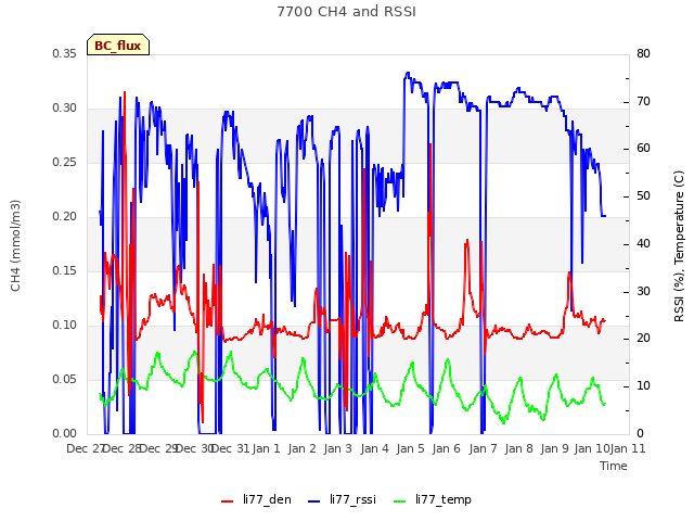 plot of 7700 CH4 and RSSI