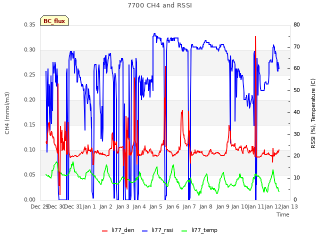 plot of 7700 CH4 and RSSI