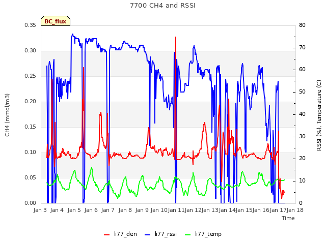 plot of 7700 CH4 and RSSI