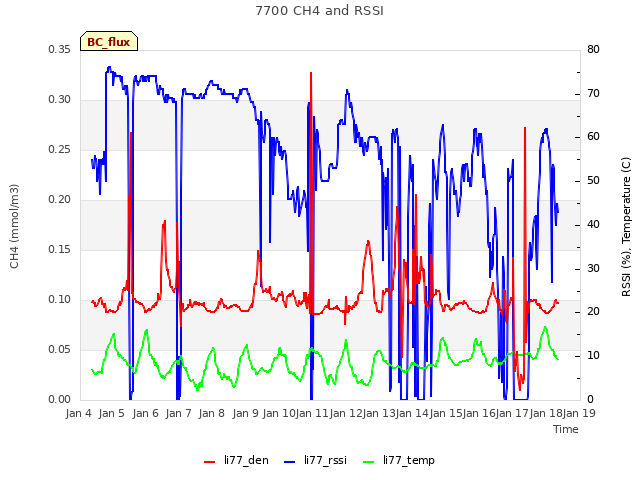 plot of 7700 CH4 and RSSI