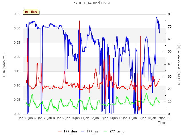 plot of 7700 CH4 and RSSI