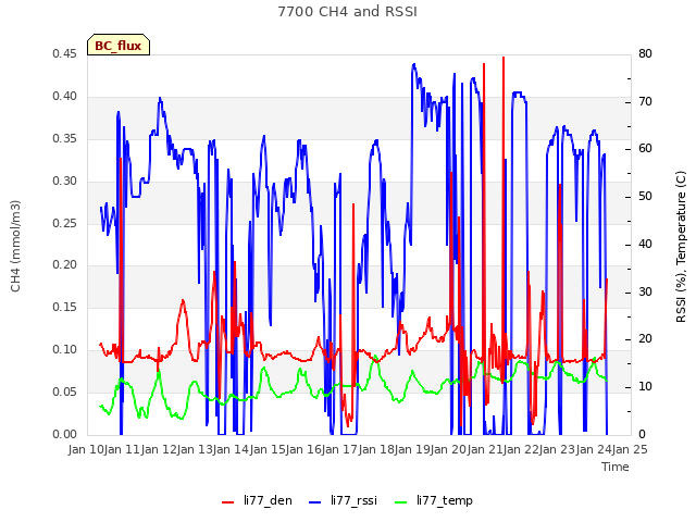 plot of 7700 CH4 and RSSI