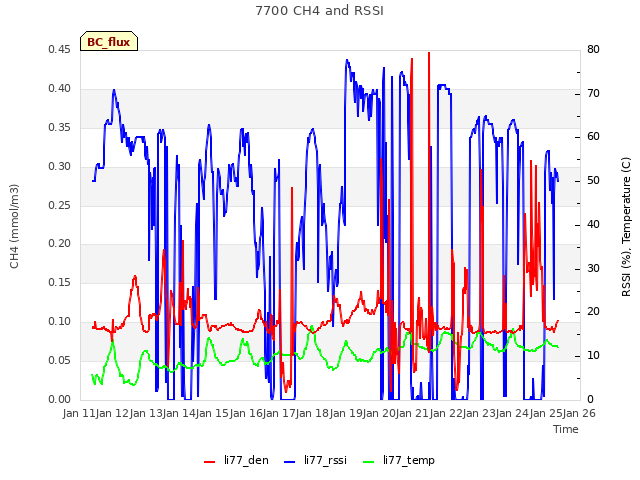 plot of 7700 CH4 and RSSI