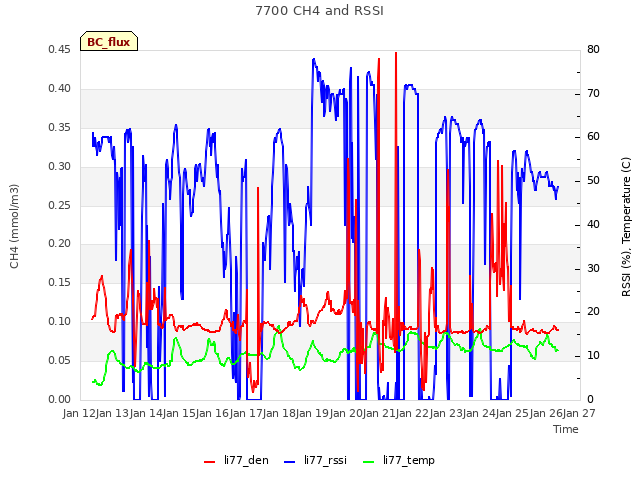 plot of 7700 CH4 and RSSI