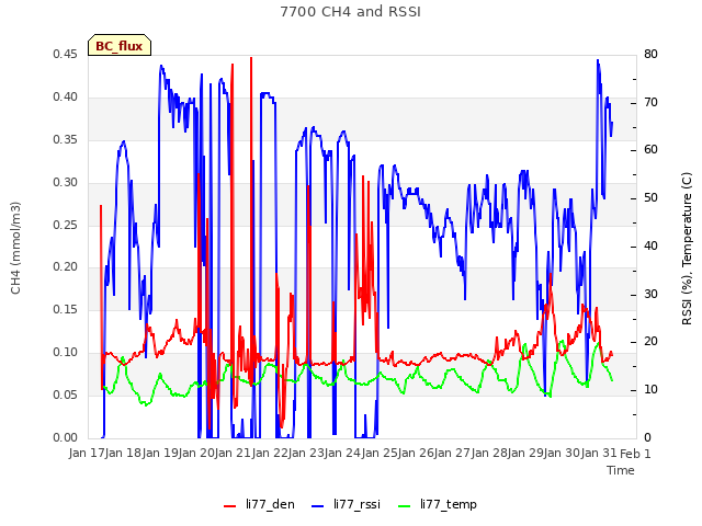 plot of 7700 CH4 and RSSI