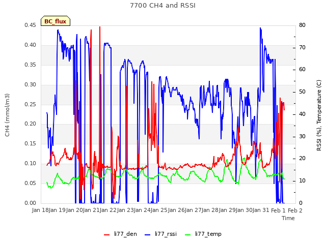 plot of 7700 CH4 and RSSI