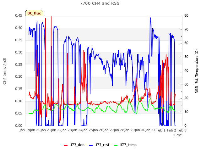 plot of 7700 CH4 and RSSI