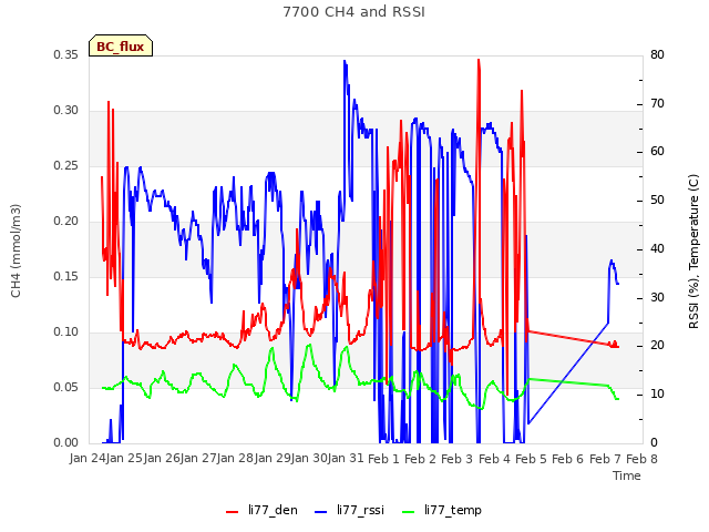 plot of 7700 CH4 and RSSI