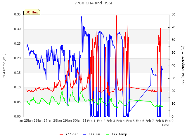 plot of 7700 CH4 and RSSI