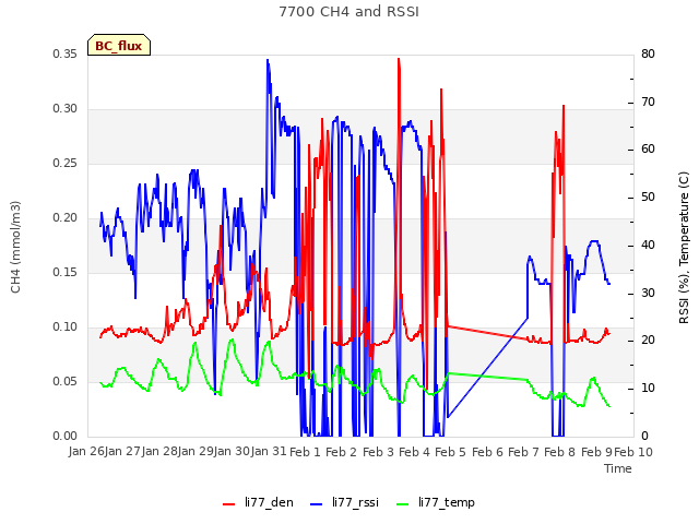 plot of 7700 CH4 and RSSI