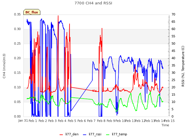 plot of 7700 CH4 and RSSI